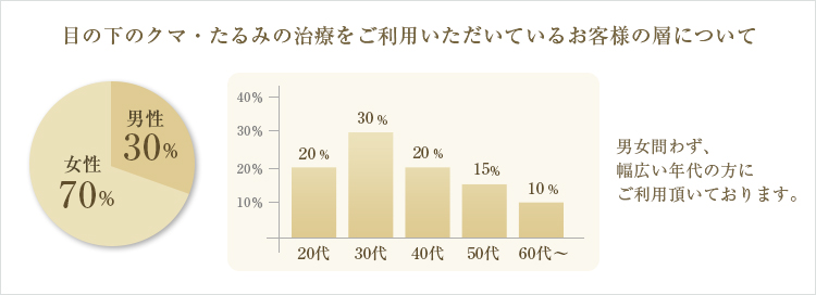 お客様の層について