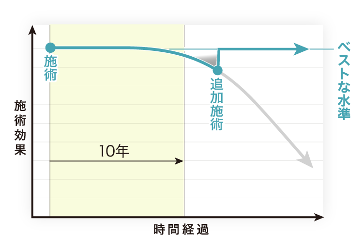 脂肪注入の追加はいつ頃がおすすめ？