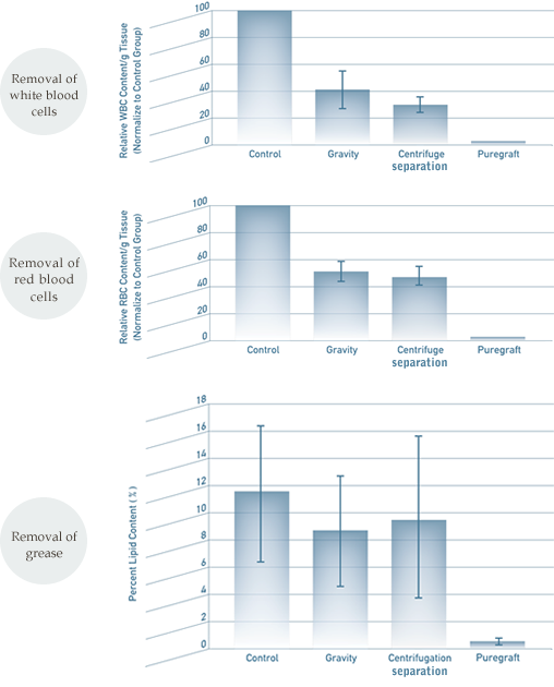 Glaph:Comparison of removal of impurities